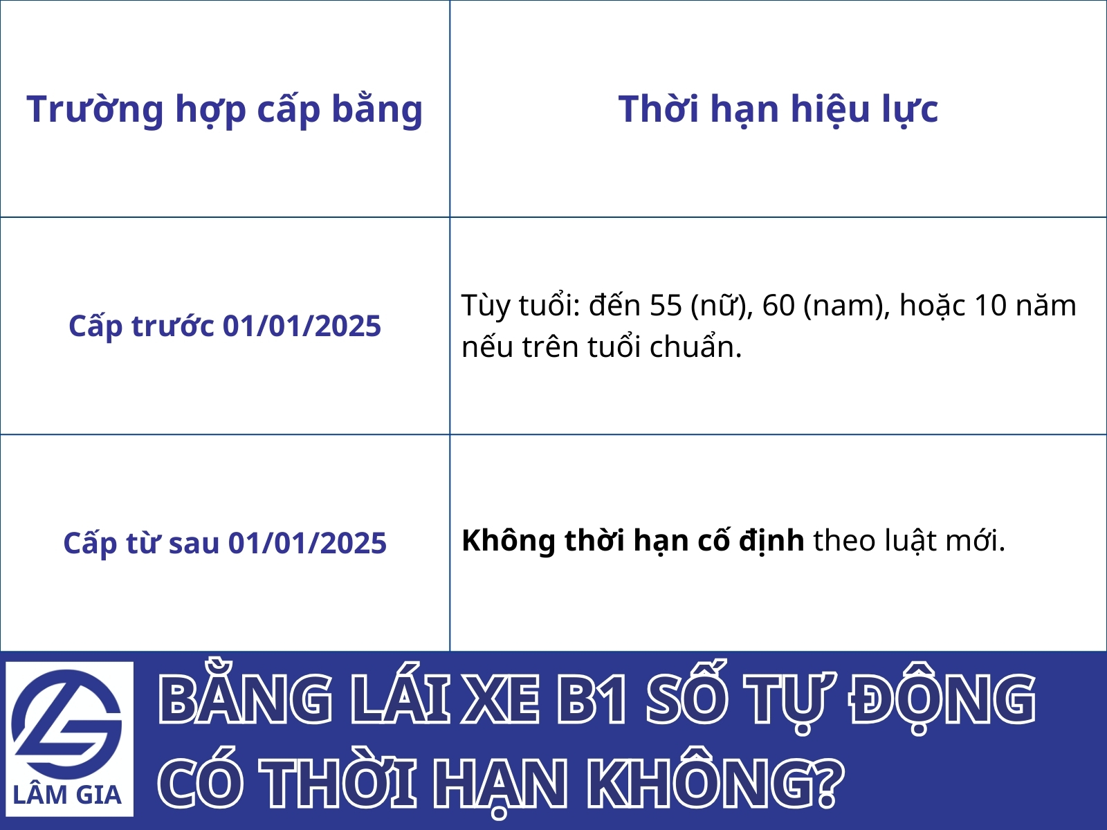 Với các bằng B1 cấp trước năm 2025, thời hạn vẫn được áp dụng theo quy định cũ và ghi trực tiếp trên giấy phép.